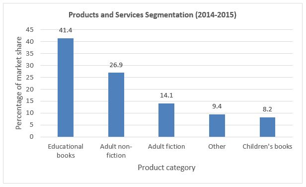 Figure 2. Estimated breakdown of sales by major product category. Source: Ibisworld, January 2016